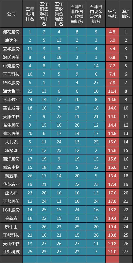 27家饲料、养殖公司五年毛利率排名：牧原股份第六，温氏股份第八