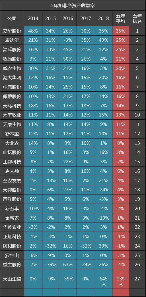 27家饲料、养殖公司五年毛利率排名：牧原股份第六，温氏股份第八