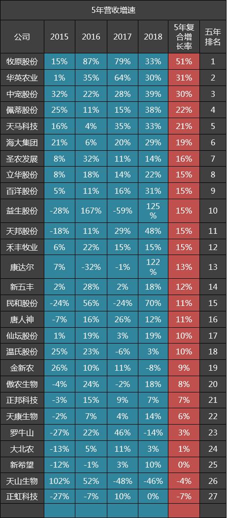 27家饲料、养殖公司五年毛利率排名：牧原股份第六，温氏股份第八