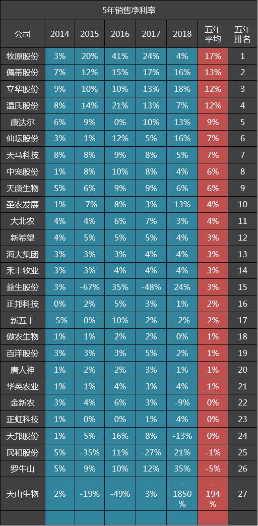 27家饲料、养殖公司五年毛利率排名：牧原股份第六，温氏股份第八