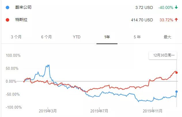 一年裁掉2400名员工，蔚来汽车的日子变好了吗？