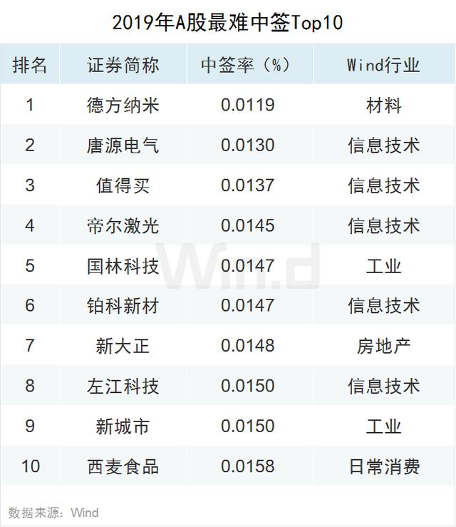 科技股狂欢！2019年A股大数据榜单出炉