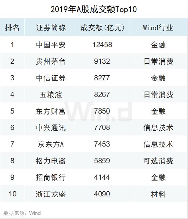 科技股狂欢！2019年A股大数据榜单出炉