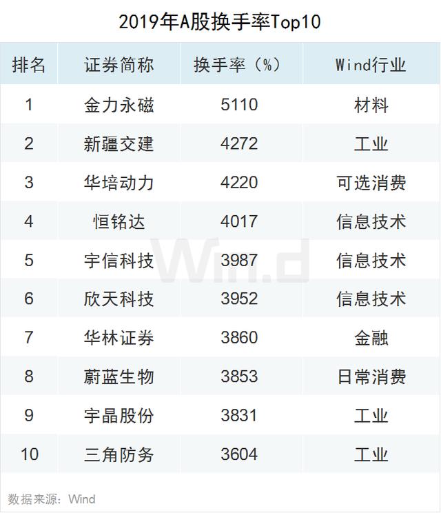 科技股狂欢！2019年A股大数据榜单出炉