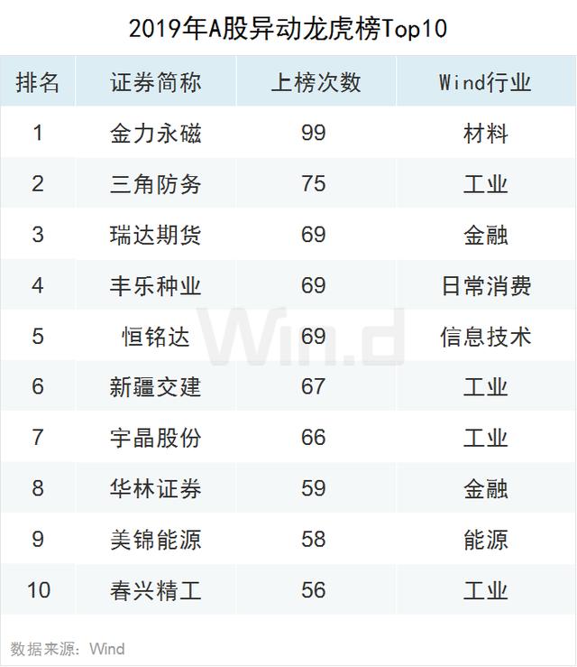 科技股狂欢！2019年A股大数据榜单出炉