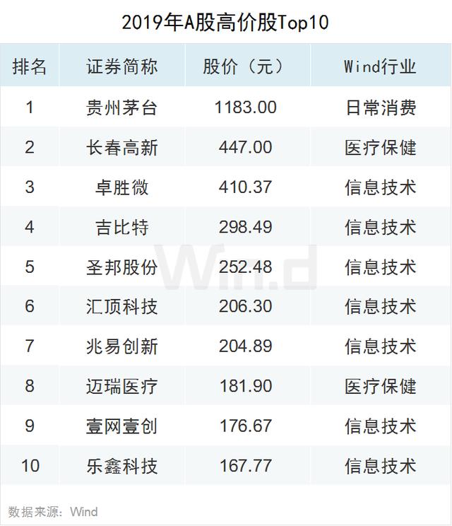 科技股狂欢！2019年A股大数据榜单出炉