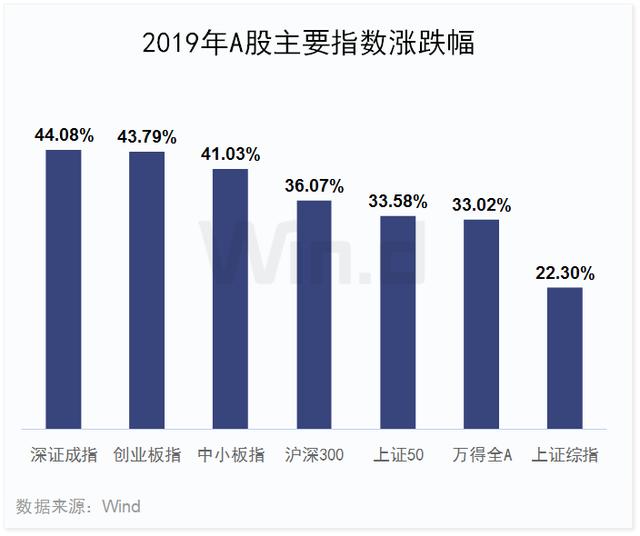 科技股狂欢！2019年A股大数据榜单出炉