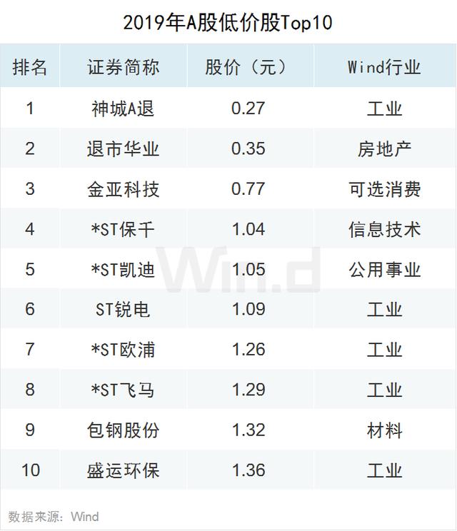 科技股狂欢！2019年A股大数据榜单出炉