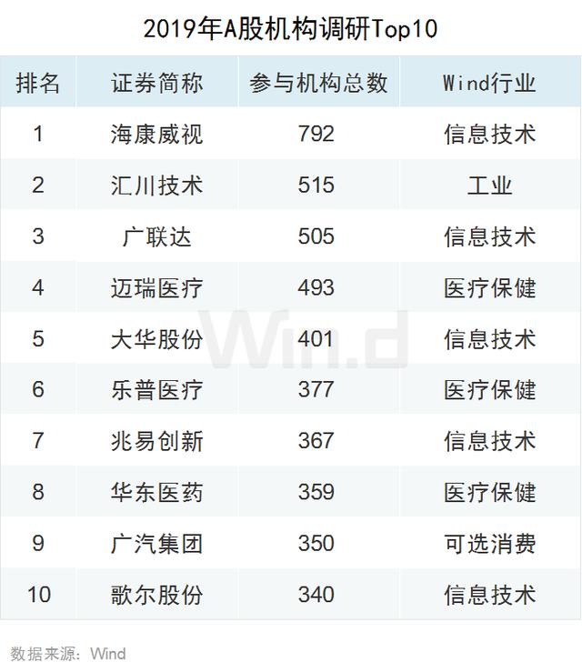 科技股狂欢！2019年A股大数据榜单出炉