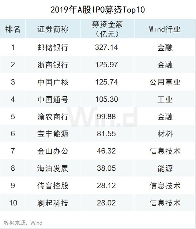 科技股狂欢！2019年A股大数据榜单出炉