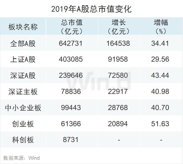 科技股狂欢！2019年A股大数据榜单出炉