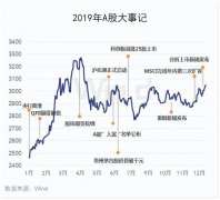 科技股狂欢！2019年A股大数据榜单出炉