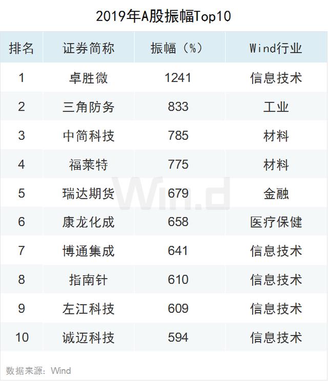 科技股狂欢！2019年A股大数据榜单出炉