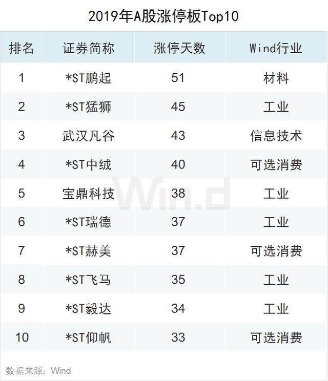 科技股狂欢！2019年A股大数据榜单出炉