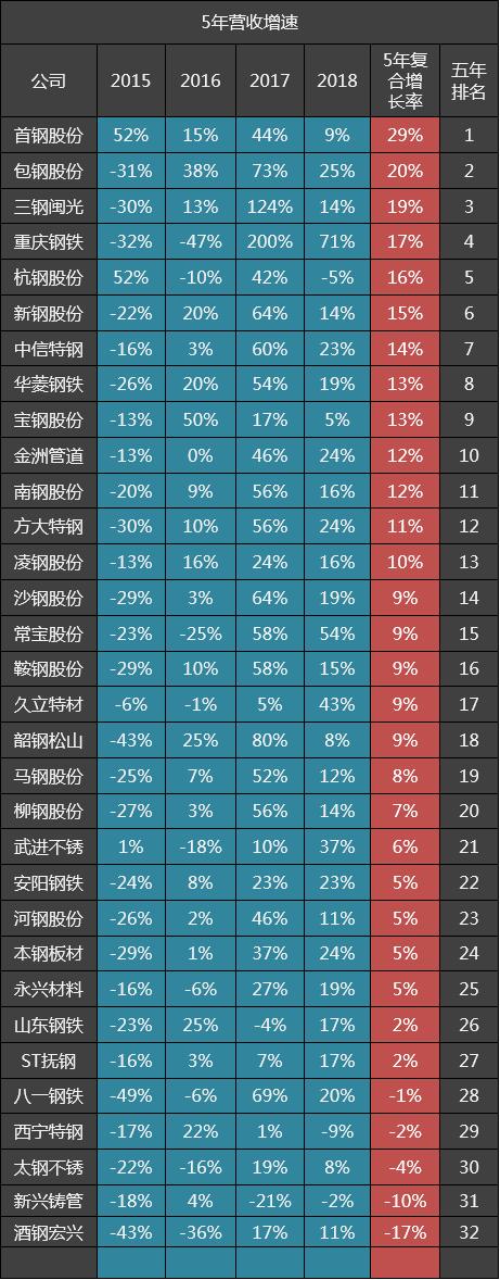 32家钢铁公司五年毛利率排名：宝钢股份排十二，中信特钢十四