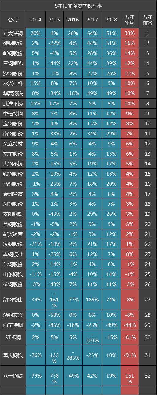 32家钢铁公司五年毛利率排名：宝钢股份排十二，中信特钢十四