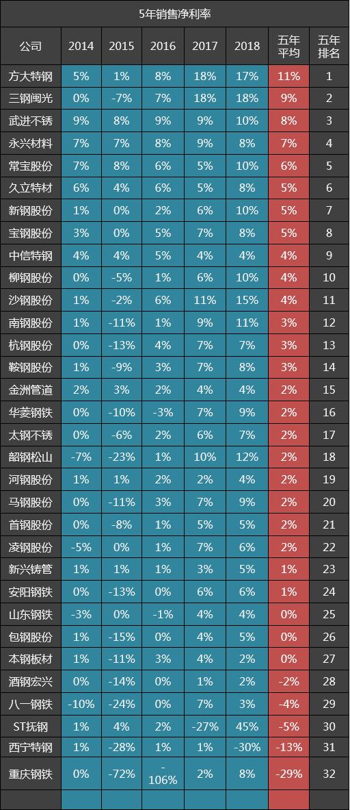 32家钢铁公司五年毛利率排名：宝钢股份排十二，中信特钢十四