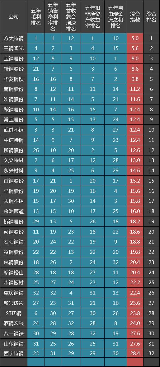32家钢铁公司五年毛利率排名：宝钢股份排十二，中信特钢十四