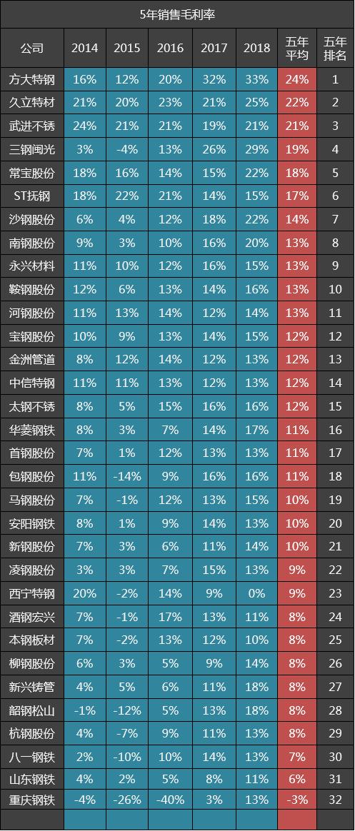 32家钢铁公司五年毛利率排名：宝钢股份排十二，中信特钢十四