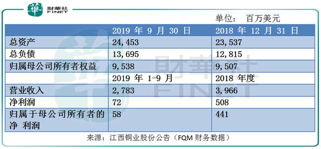 并购非洲最大铜企 四季度铜价回暖 江西铜业股份年报业绩迎增长？