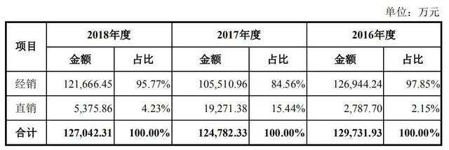 上市的决心，盘点2019年那些“二进宫”的半导体公司