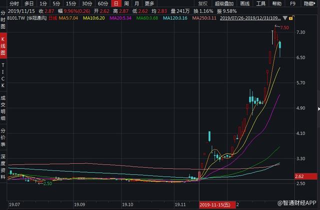 强势布局5G手机，浙江联合股价两天飙涨72%