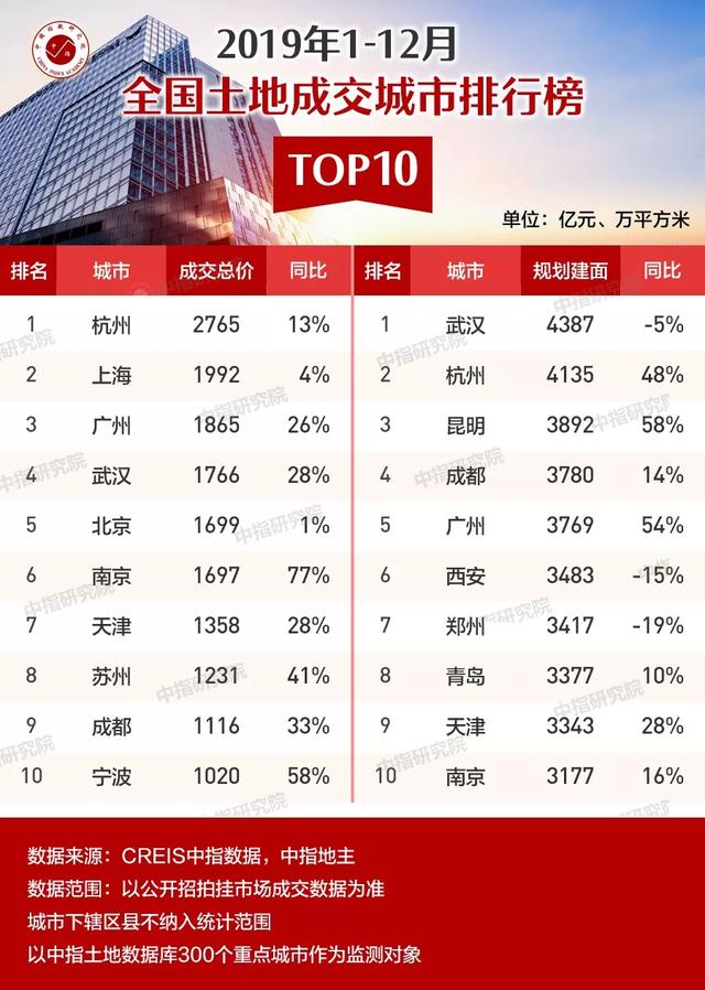 2019年1-12月全国房企拿地排行榜，万科、碧桂园、保利位列前三