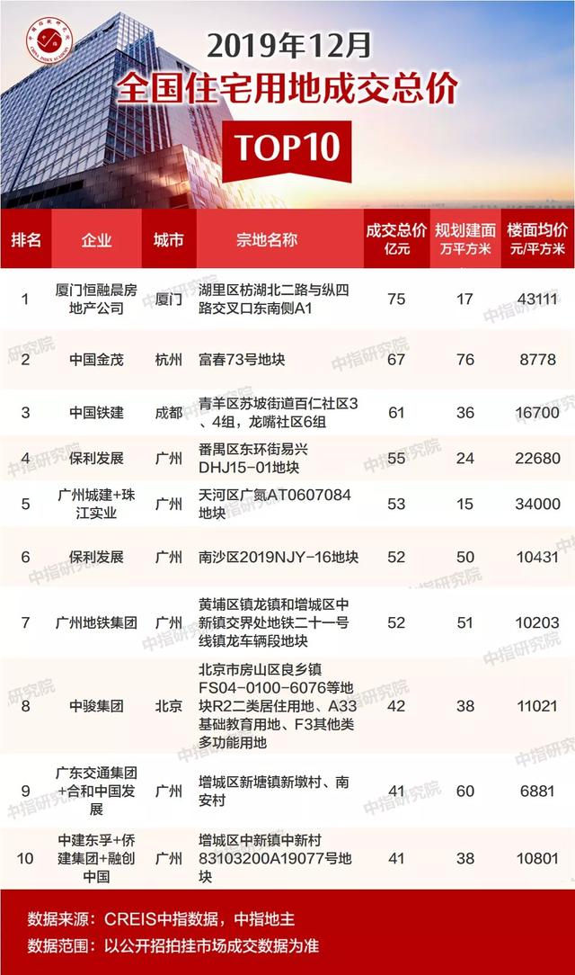 2019年1-12月全国房企拿地排行榜，万科、碧桂园、保利位列前三