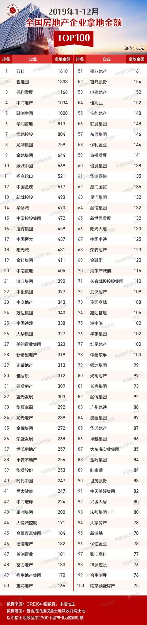 2019年1-12月全国房企拿地排行榜，万科、碧桂园、保利位列前三