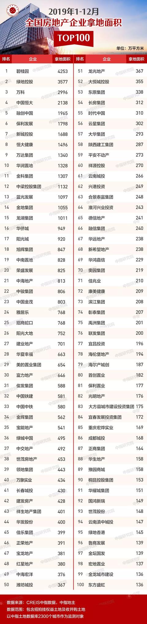 2019年1-12月全国房企拿地排行榜，万科、碧桂园、保利位列前三