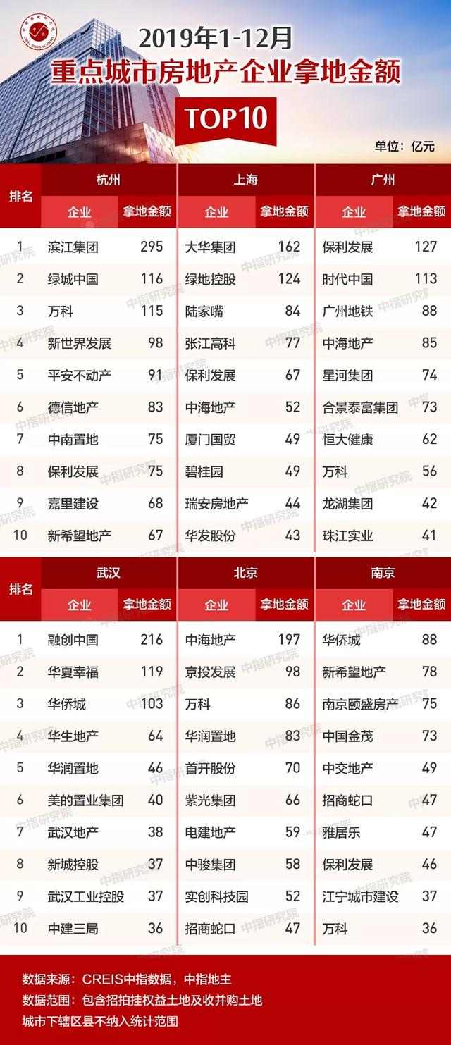 2019年1-12月全国房企拿地排行榜，万科、碧桂园、保利位列前三