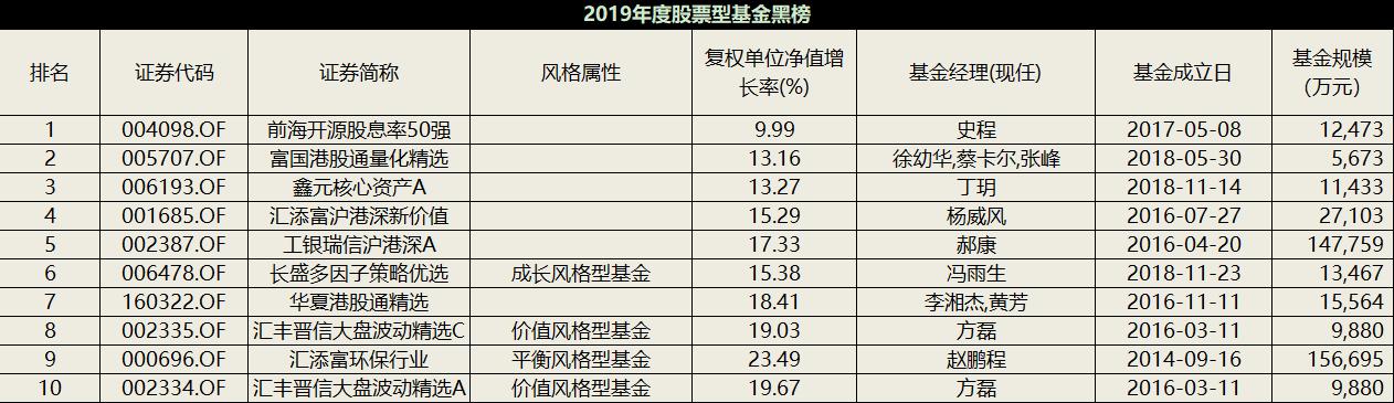 2019年股基红黑榜：A股股基平均赚了50%，前海开源港股基金垫底