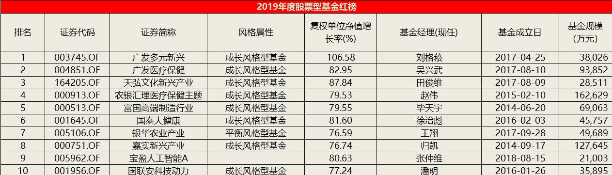 2019年股基红黑榜：A股股基平均赚了50%，前海开源港股基金垫底