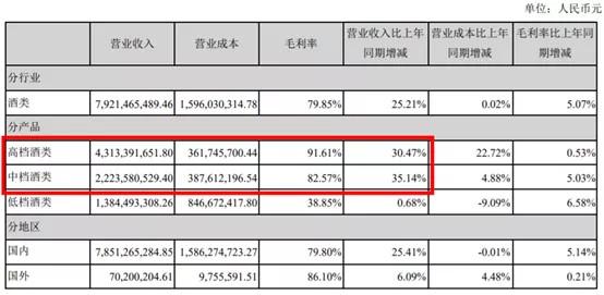 泸州老窖：股价在天上的白酒股为何跌不下来？净利润增长30%