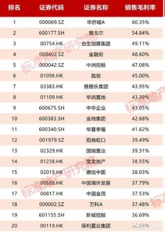 房地产企业未来几年要解决的不是利润率问题，而是高负债问题