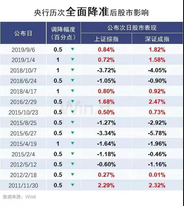 央行全面降准，A股2020年能否开门红？