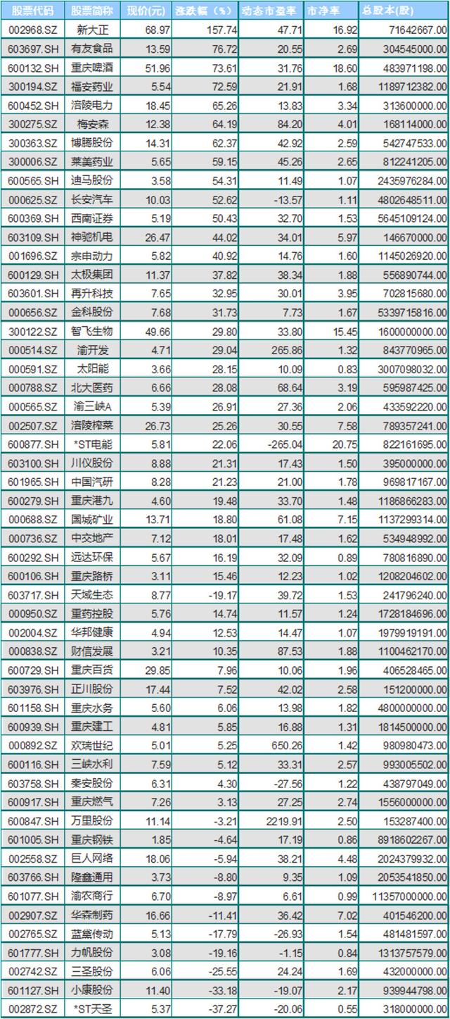 重庆A股上市公司2019年涨幅大比拼：超七成上涨 新大正涨幅157.74%位列第一