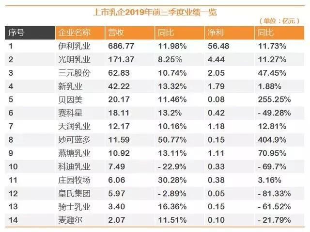 “中国奶酪第一股”横空出世，从0到12亿只用了四年