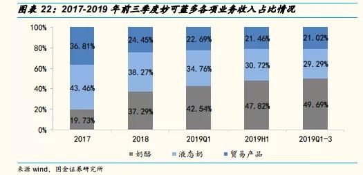 “中国奶酪第一股”横空出世，从0到12亿只用了四年