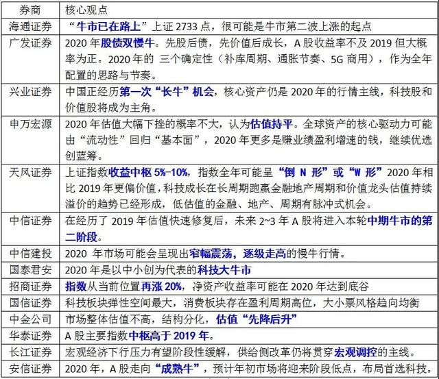 2020年“各种牛”，行业机会在这三张图里