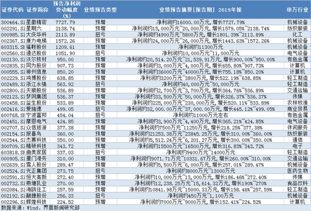 年报前瞻：化工股净利润翻倍数量最多，这六家公司预计增幅超10倍