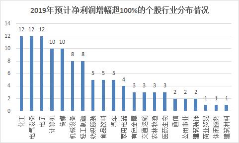 年报前瞻：化工股净利润翻倍数量最多，这六家公司预计增幅超10倍