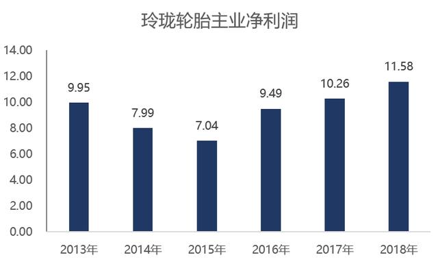 玲珑轮胎：汽车销量下降却喜当赢家A股轮胎行业仅剩的一支好股票