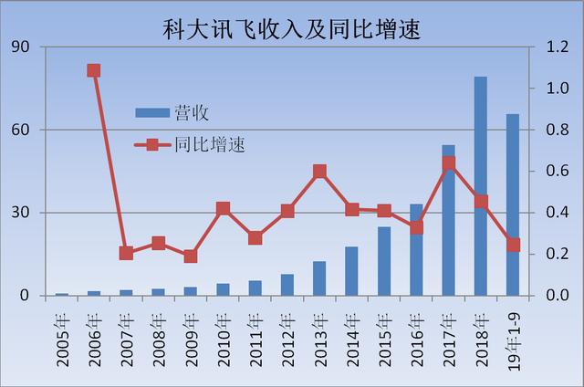 科大讯飞：11年16倍的“最惨”人工智能公司