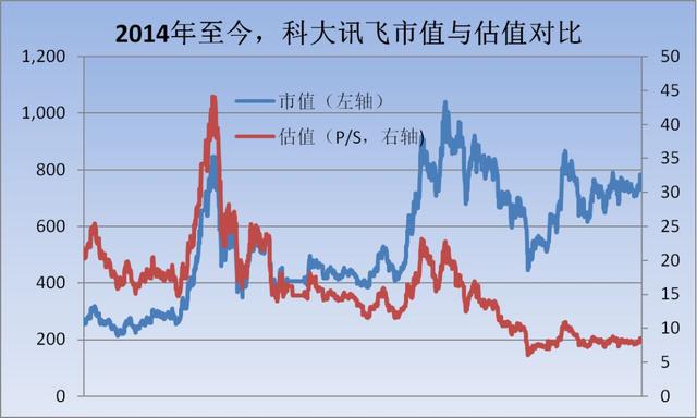 科大讯飞：11年16倍的“最惨”人工智能公司