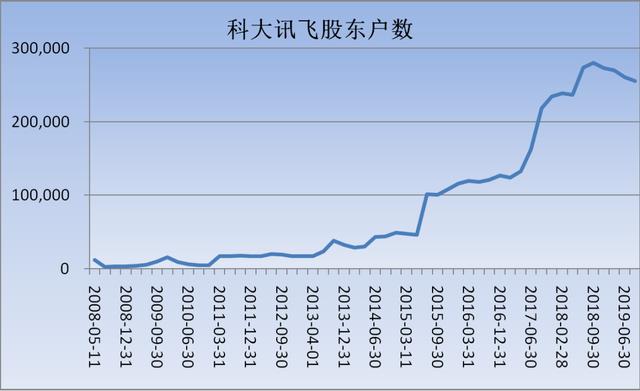 科大讯飞：11年16倍的“最惨”人工智能公司