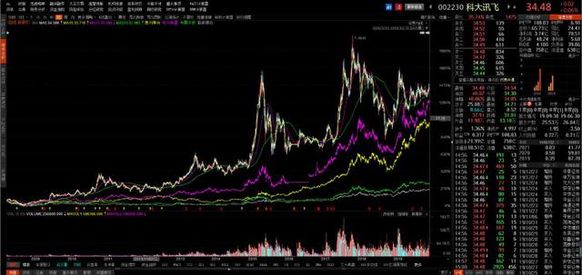 科大讯飞：11年16倍的“最惨”人工智能公司