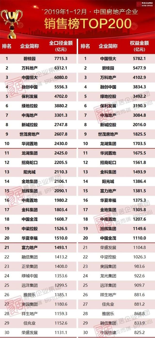 2019年中国房地产企业销售排行榜 站在金字塔尖的还是这几位