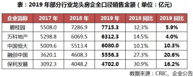 2019年中国房地产企业销售排行榜 站在金字塔尖的还是这几位