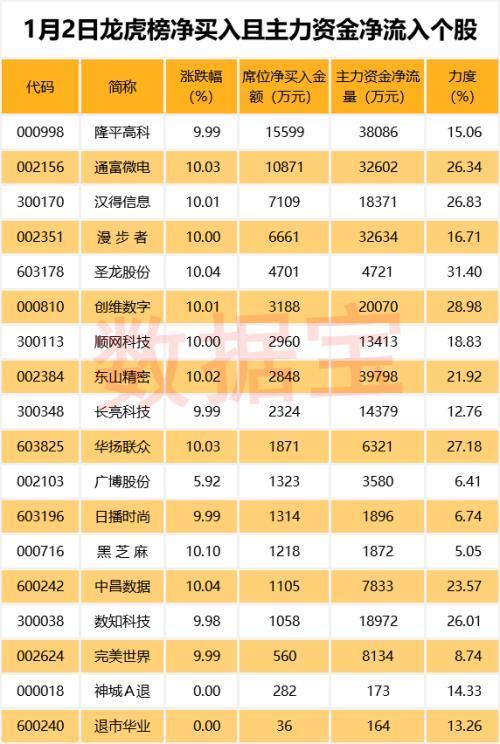 科技题材火爆 这有市盈率比千亿白马还低的科技股